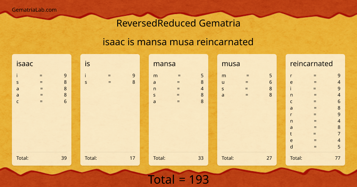 isaac is mansa musa reincarnated in reversedReduced Gematria